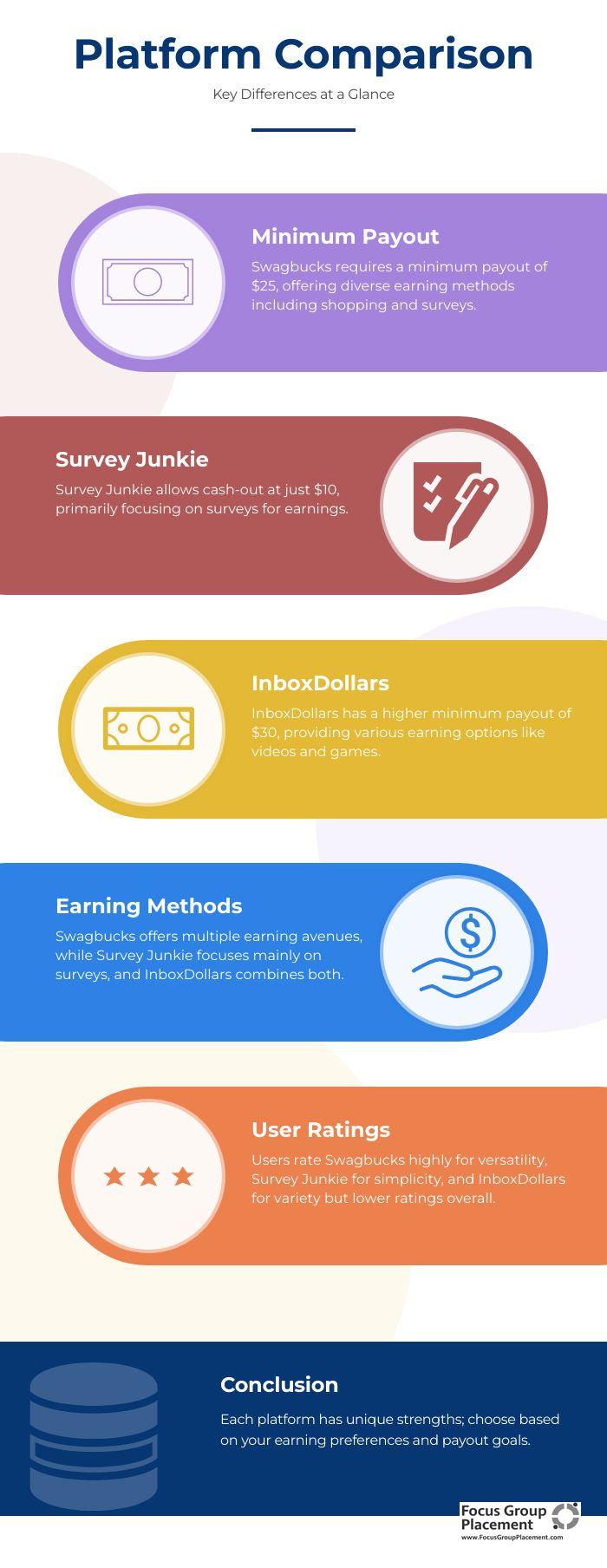 Infographic comparing key features of Swagbucks, Survey Junkie, and InboxDollars