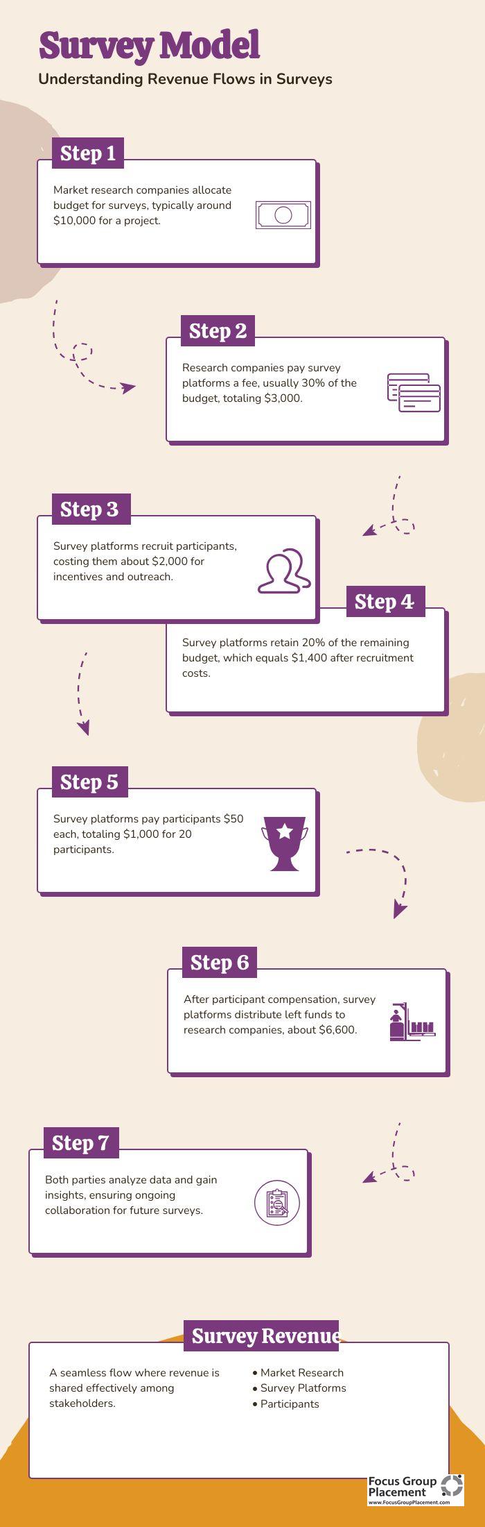 Infographic showing revenue flow from research companies to survey participants