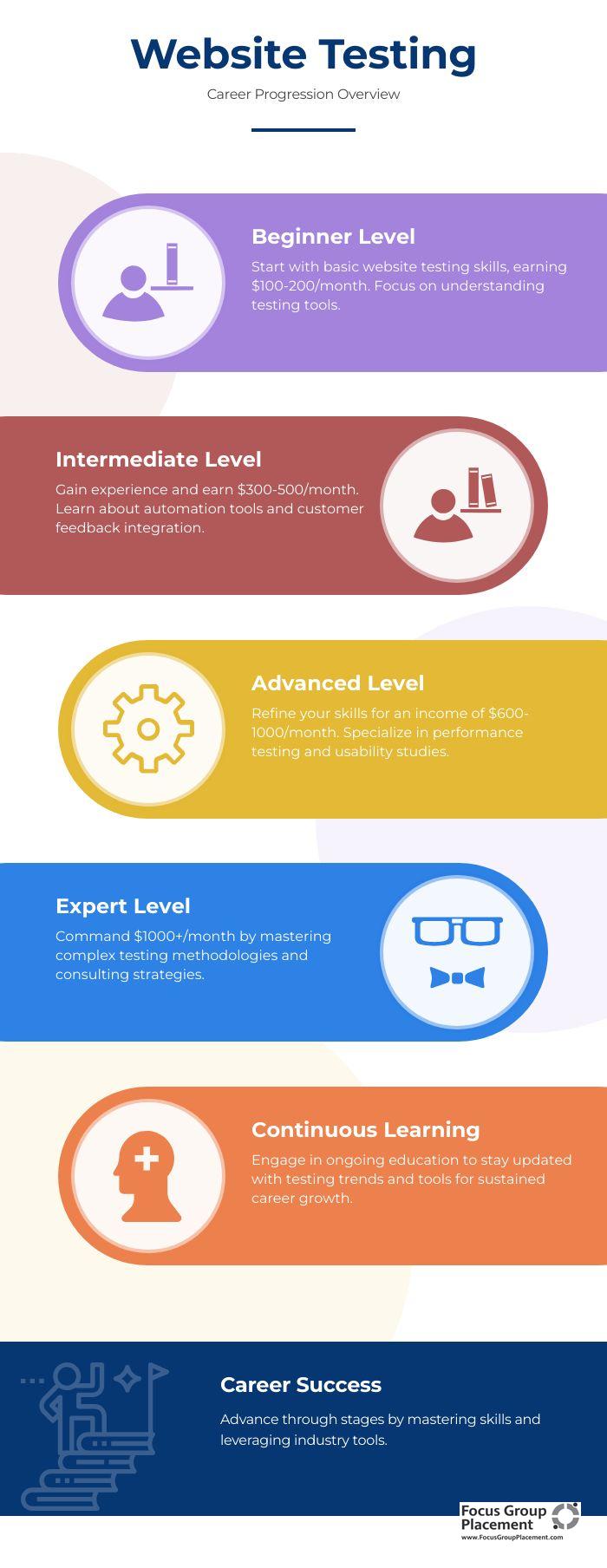Career progression timeline for website testing professionals showing earnings potential and skill development