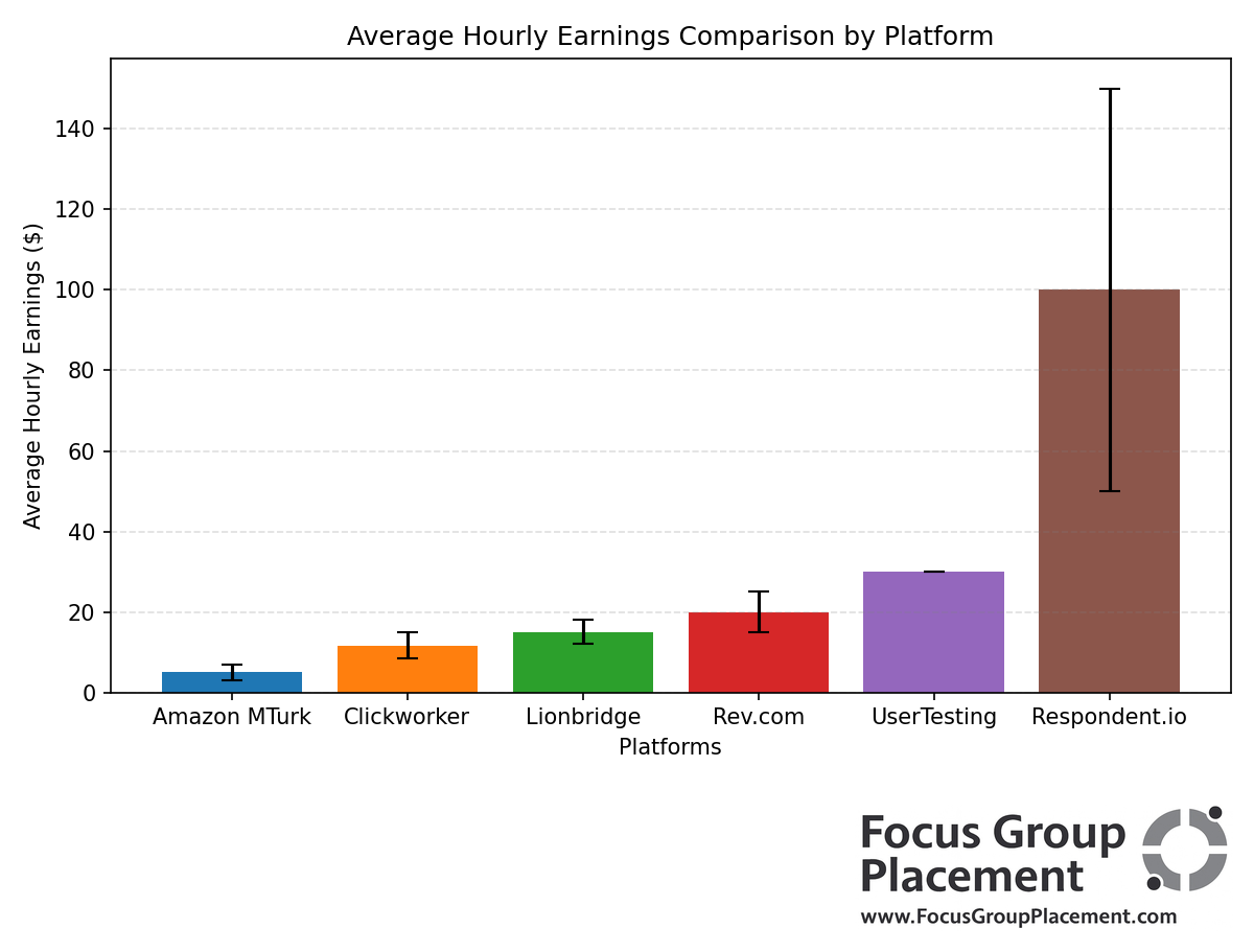 Earnings comparison chart showing Amazon MTurk alternatives pay significantly more per hour