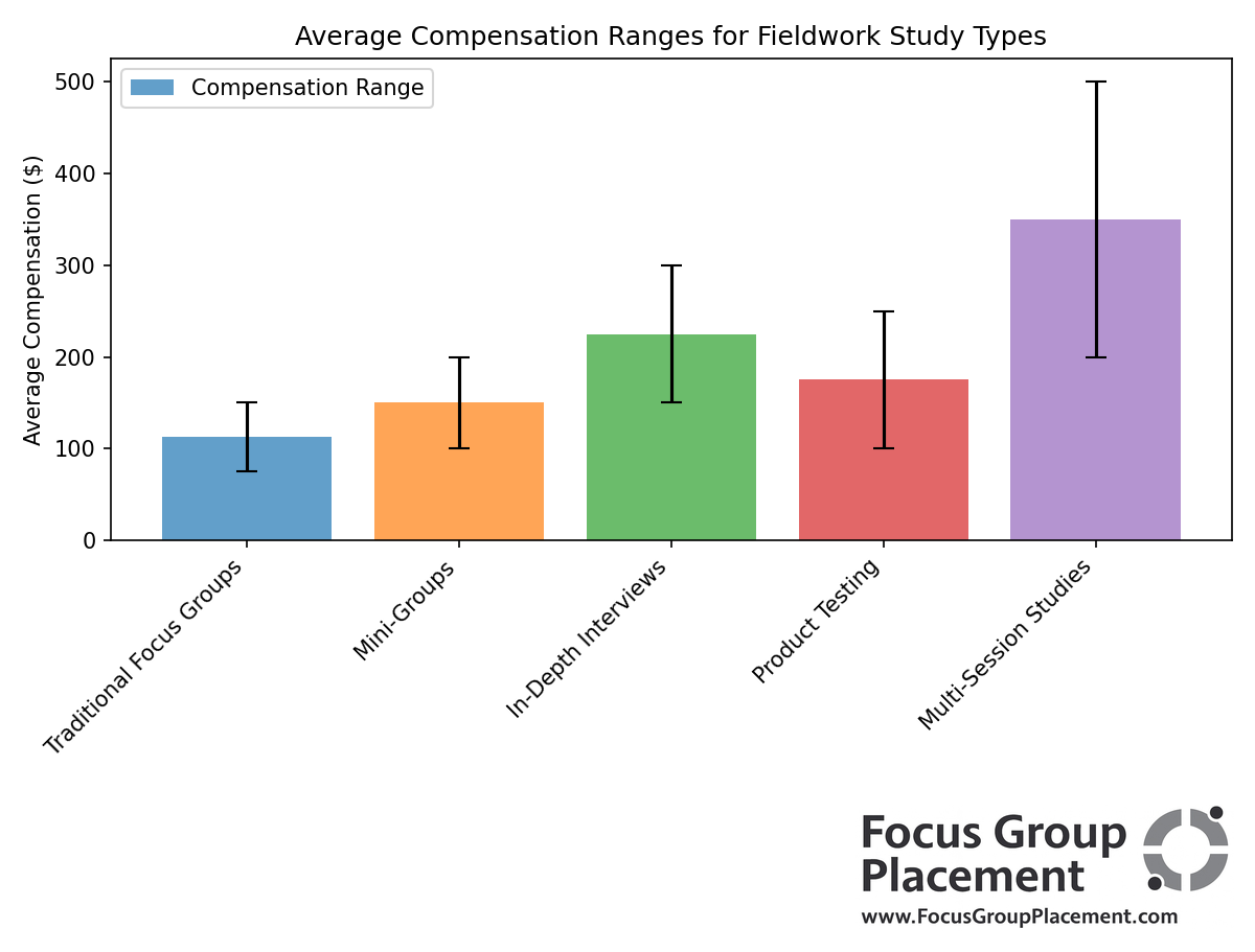Compensation comparison chart for various Fieldwork Inc study formats