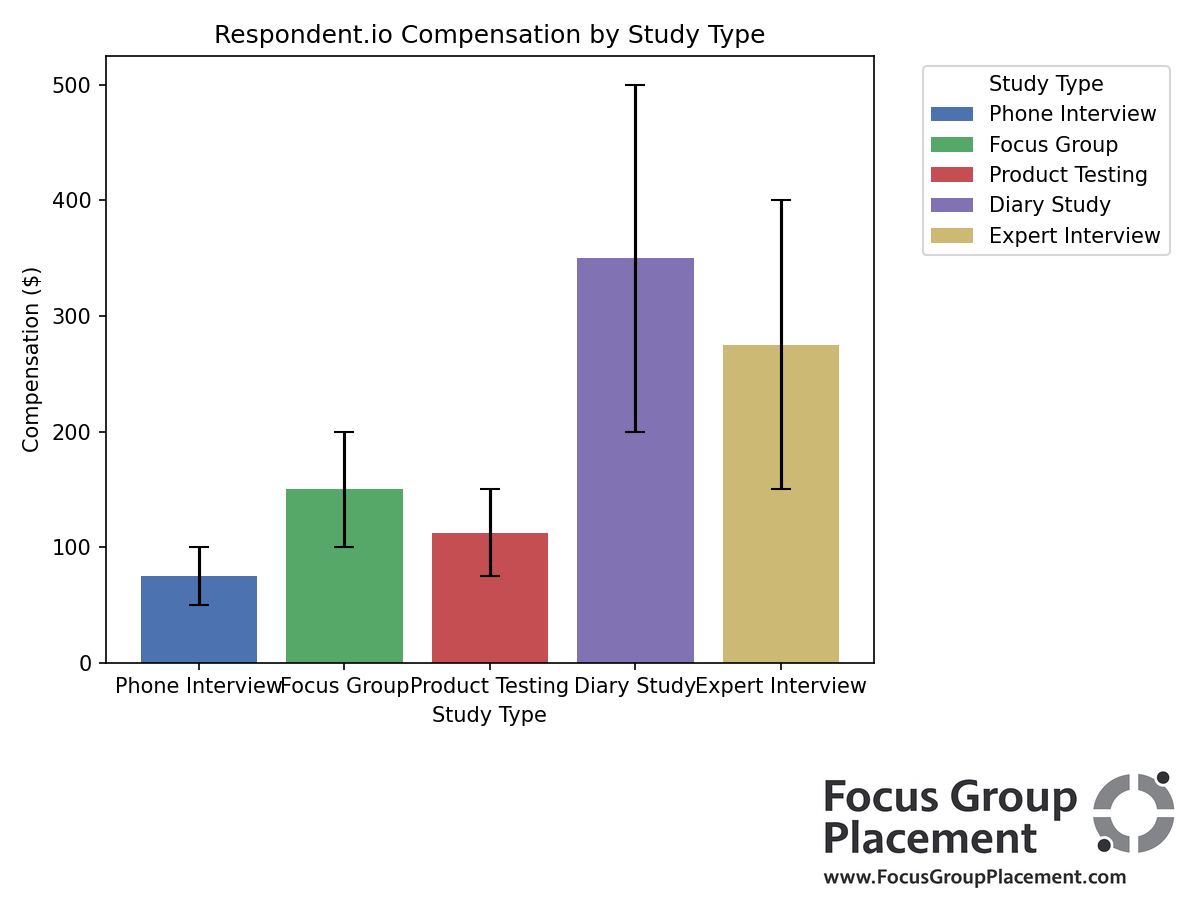 Compensation ranges for different types of research studies on Respondent.io