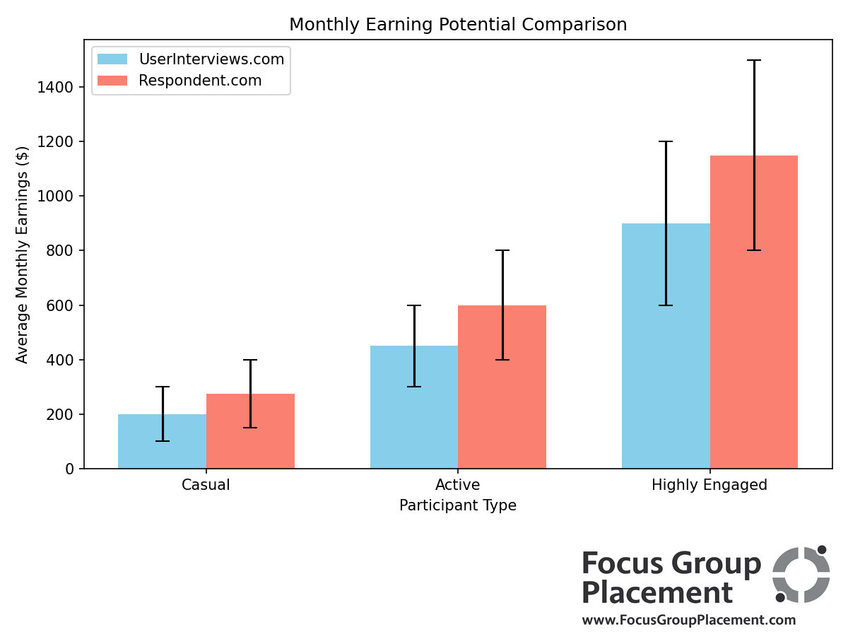 Monthly earning comparison chart between UserInterviews.com and Respondent.com