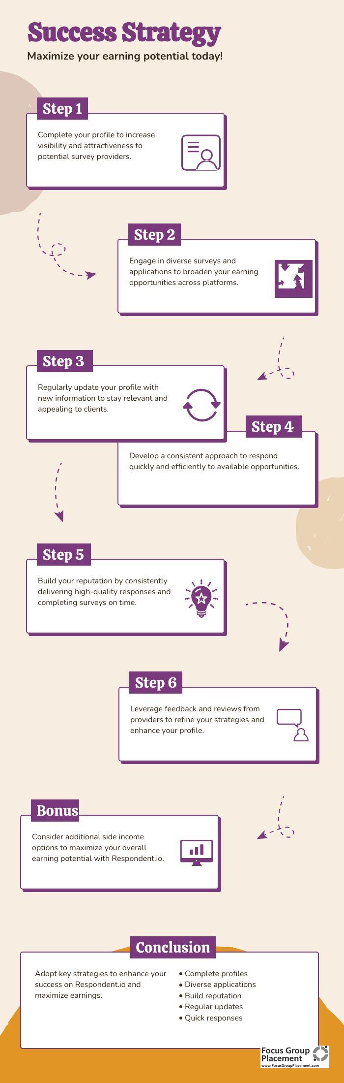 Strategic approach to succeeding on Respondent.io platform