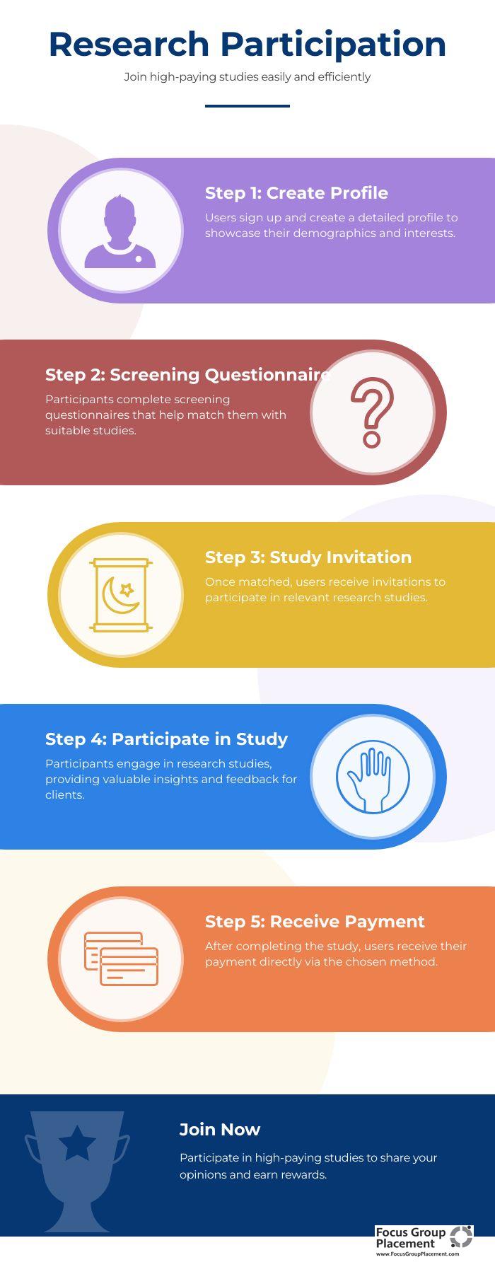 Step-by-step process for participating in Respondent.io research studies