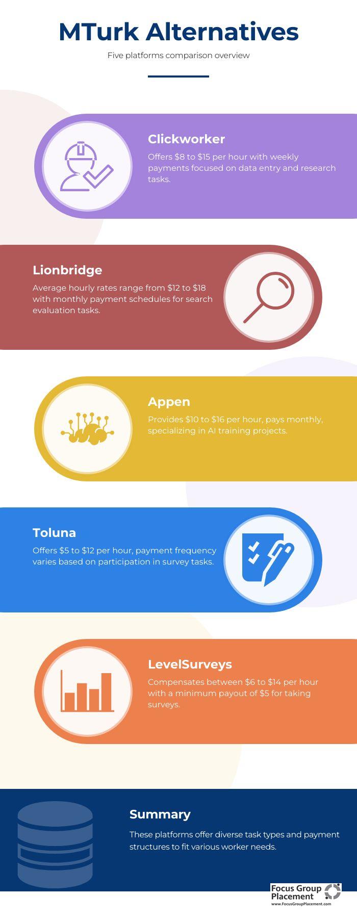 Infographic comparing top micro-task platforms with earnings and payment details