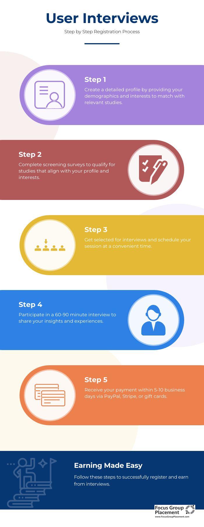 UserInterviews.com participant earning process flowchart