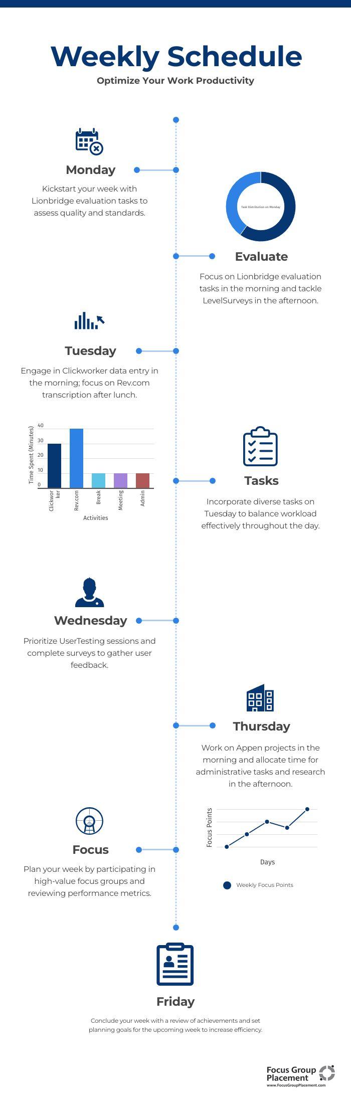 Weekly schedule showing optimal time allocation across multiple micro-task platforms