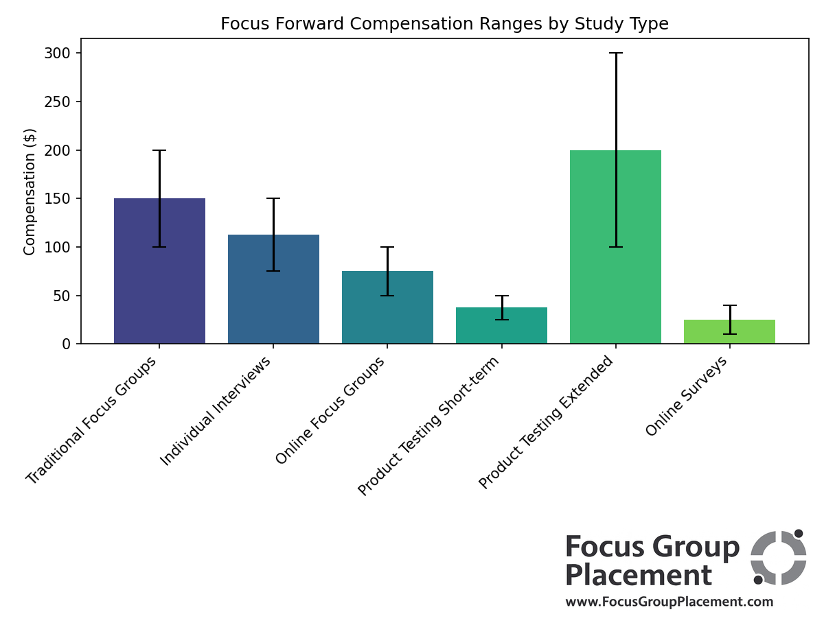 Compensation comparison chart for different Focus Forward study types