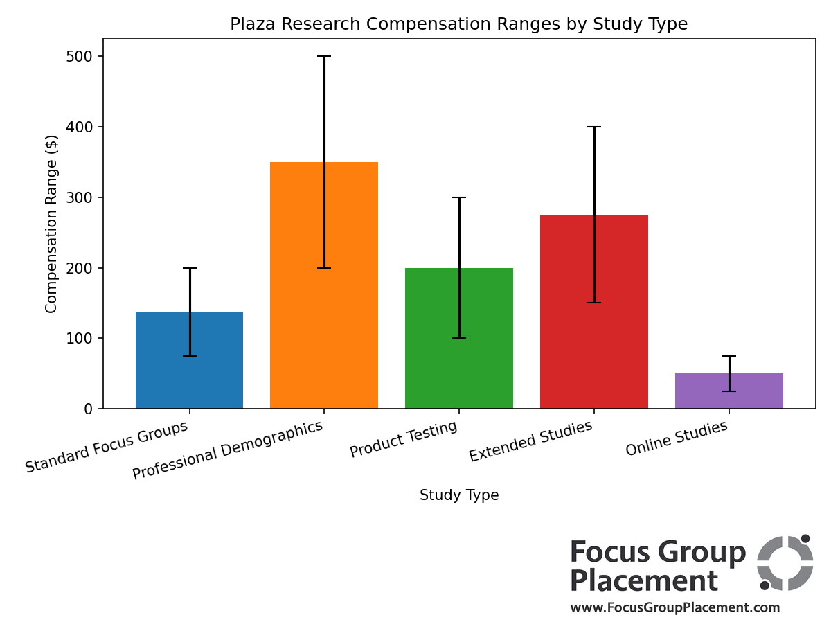 Compensation comparison chart for different Plaza Research study types