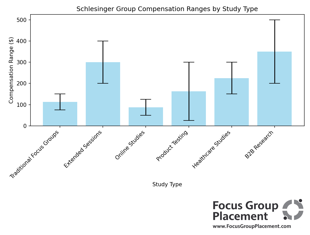 Compensation ranges for different types of Schlesinger Group market research studies