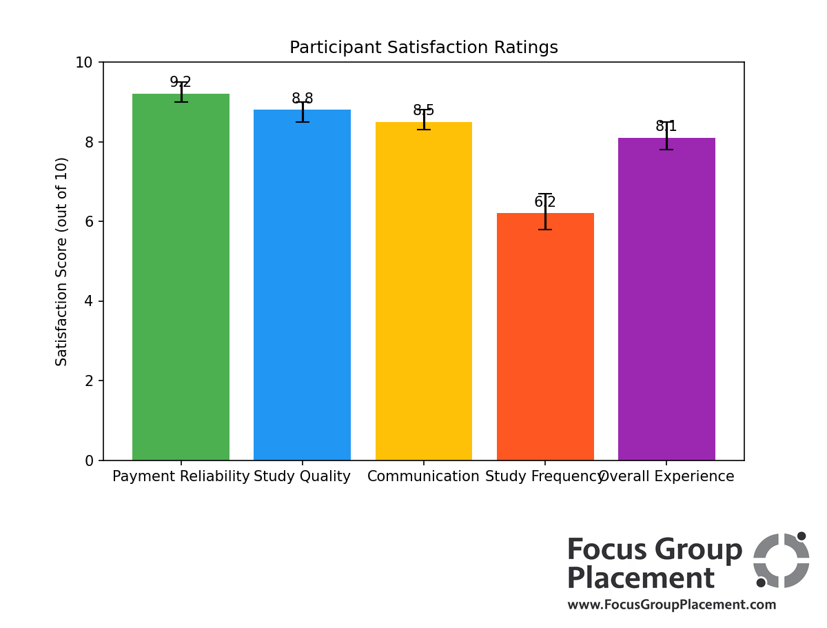 Bar chart displaying participant satisfaction ratings across different aspects of 20/20 Research experience
