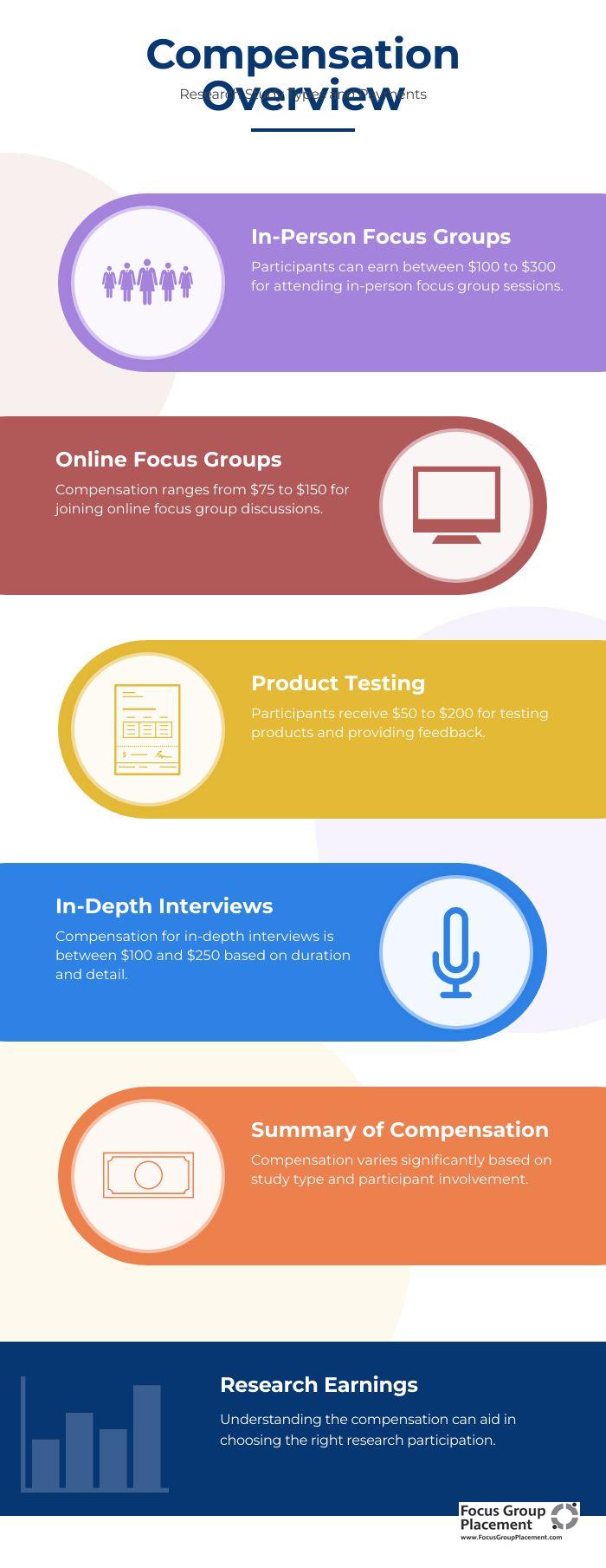 Infographic displaying compensation ranges for different types of 20/20 Research studies