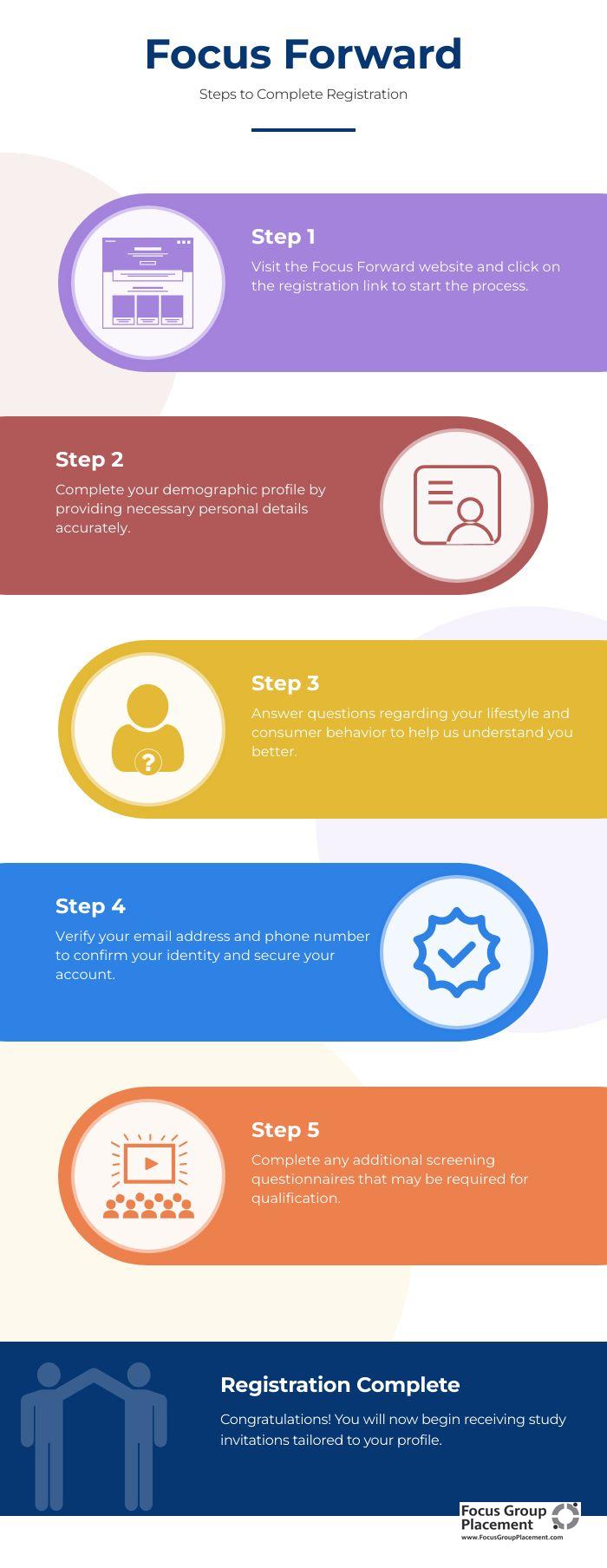 Step-by-step infographic showing Focus Forward participant registration process