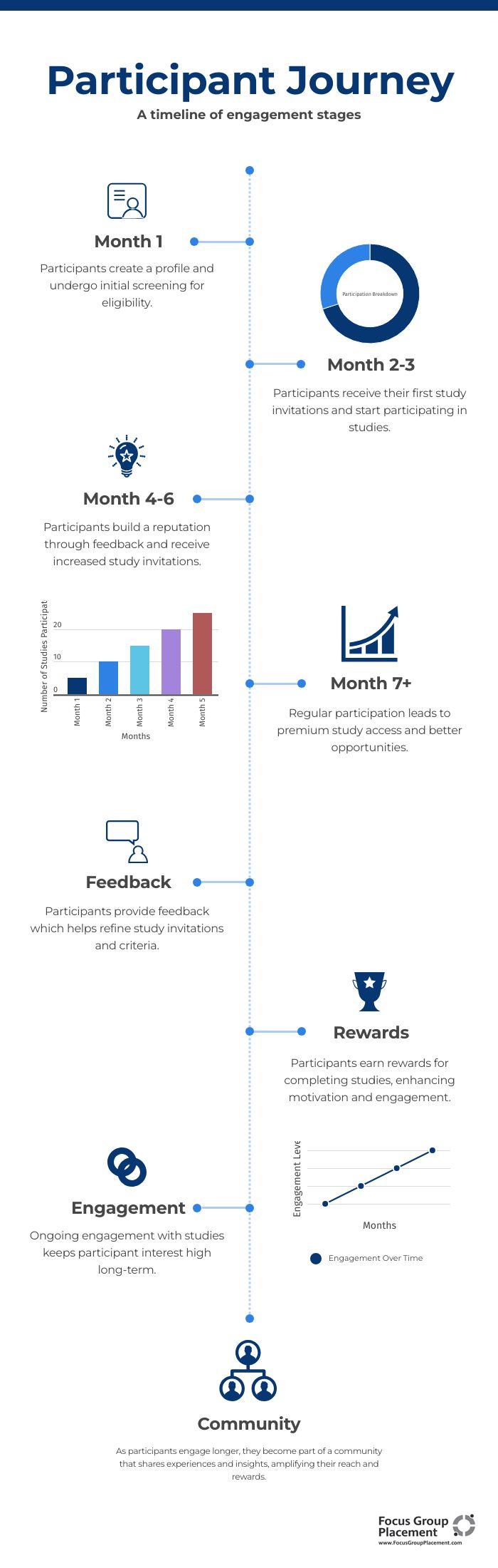 Timeline of typical participant experience with Schlesinger Group market research studies