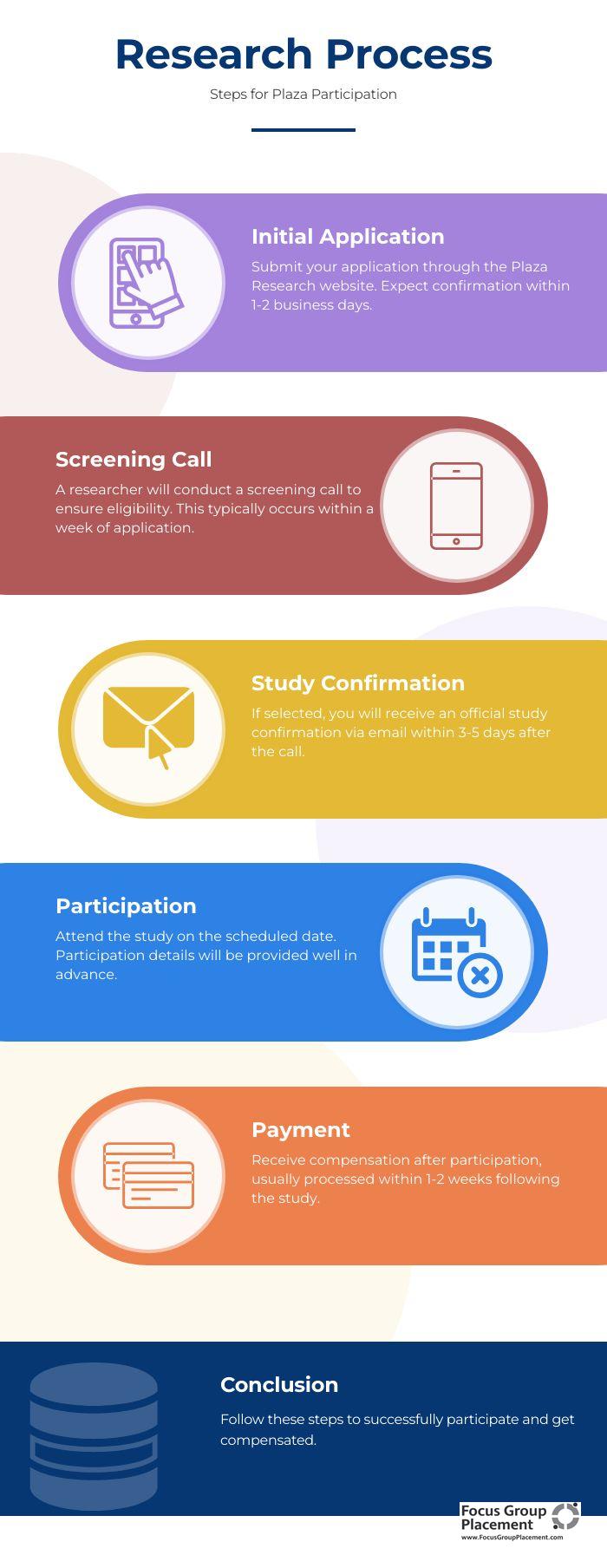 Step-by-step infographic showing Plaza Research participation process from application to payment