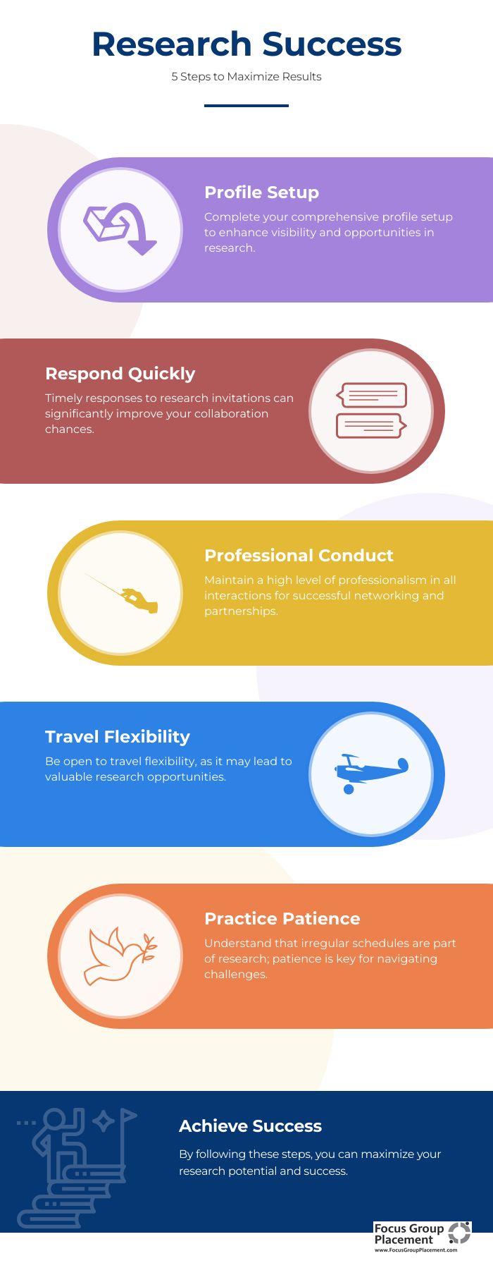 Step-by-step infographic showing how to maximize success with 20/20 Research participation