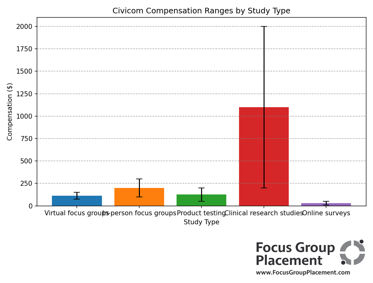 Compensation comparison chart for different Civicom research opportunities