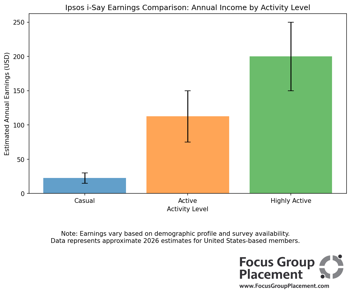 Bar chart comparing annual earnings potential for Ipsos i-Say panel members at casual, active, and highly active participation levels