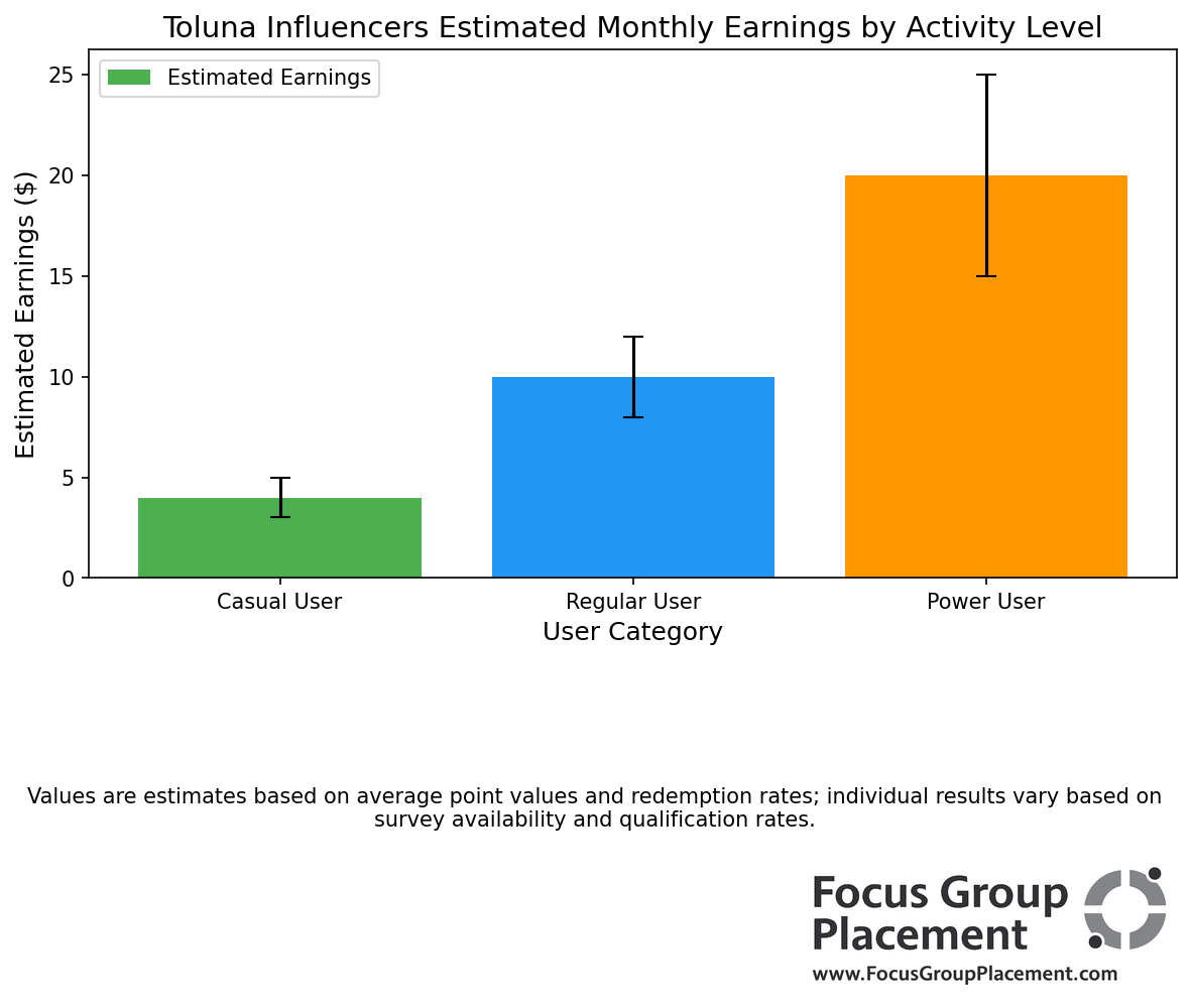 Bar chart showing estimated monthly earnings on Toluna Influencers at casual, regular, and power user activity levels