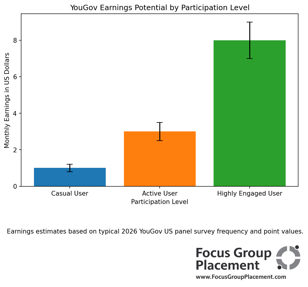 Bar chart comparing YouGov monthly earnings potential across casual, active, and highly engaged participation levels in 2026