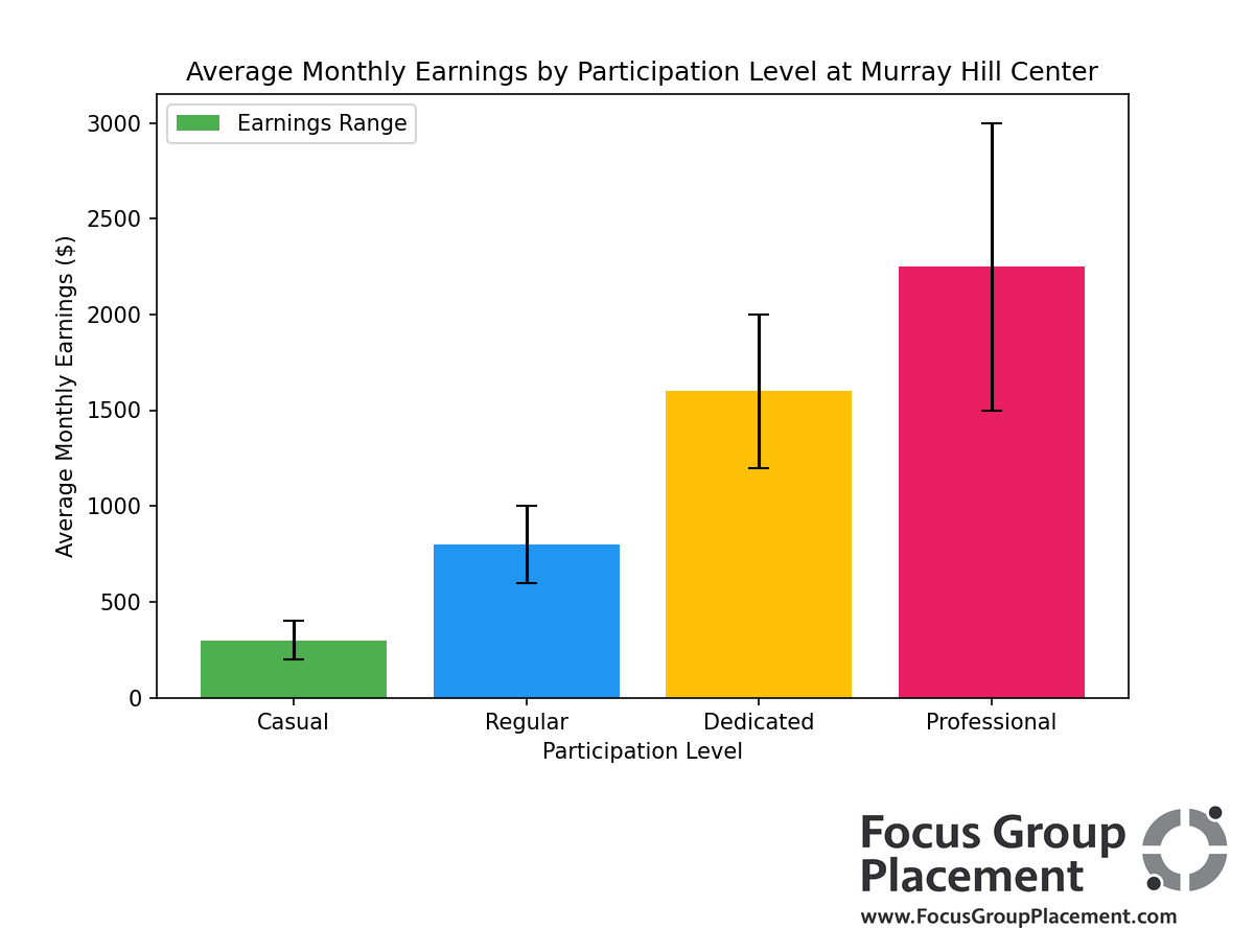 Chart showing monthly earning potential at Murray Hill Center by participation level