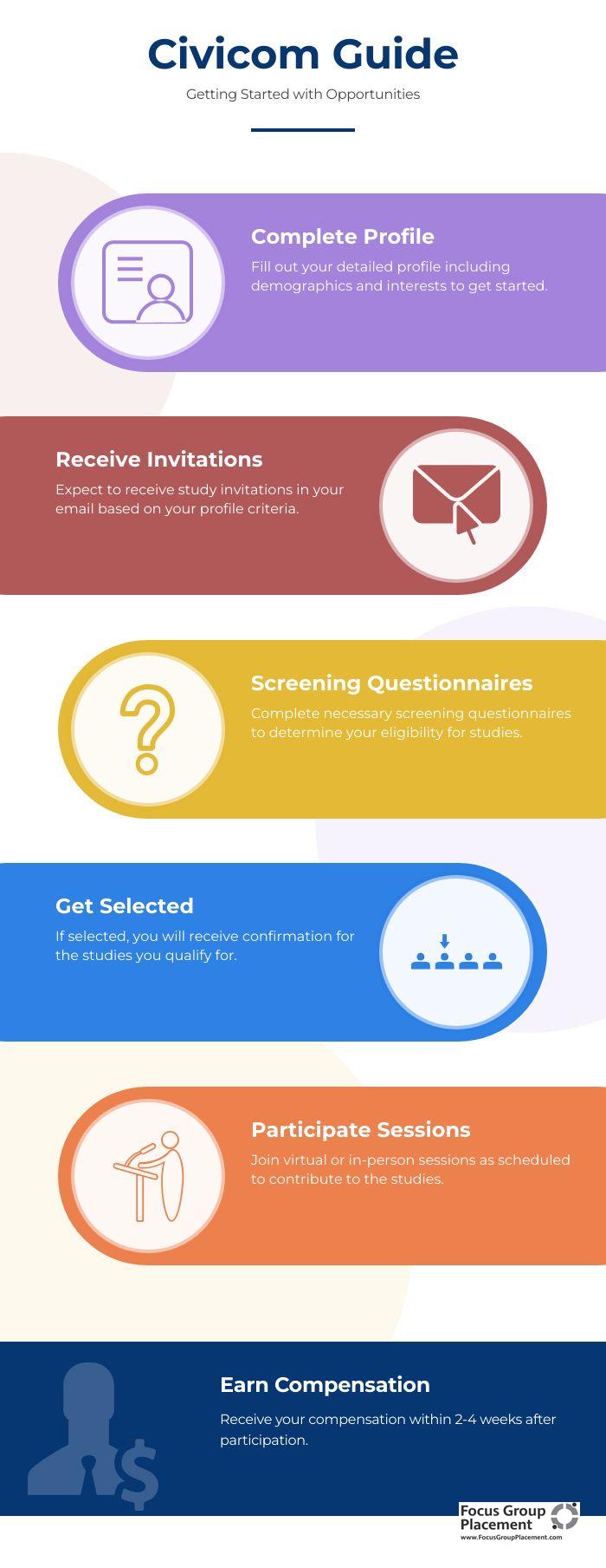Five-step process for participating in Civicom research studies