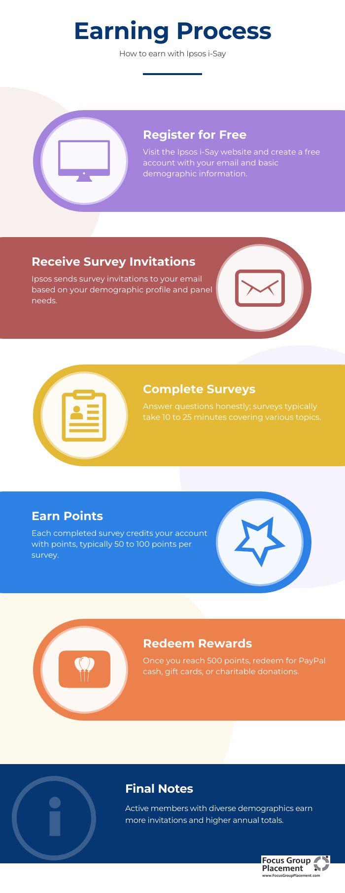 Step-by-step infographic showing how to earn money with the Ipsos i-Say panel from registration to reward redemption