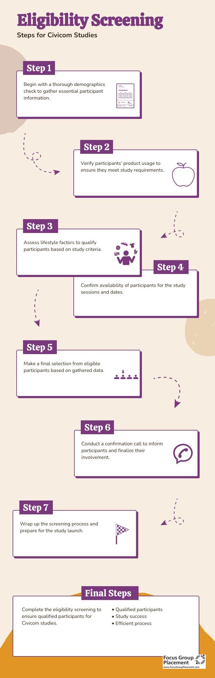 Five-stage screening process flowchart for focus group qualification