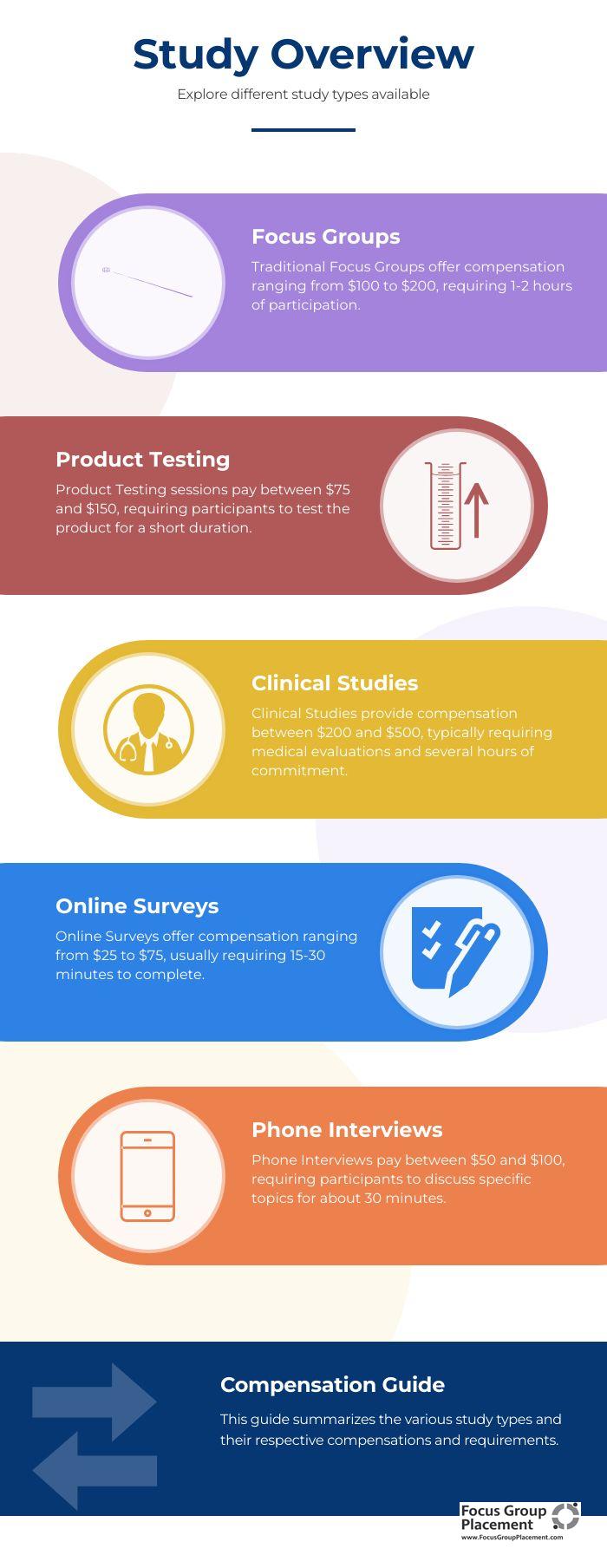 Infographic showing Murray Hill Center study types and compensation rates