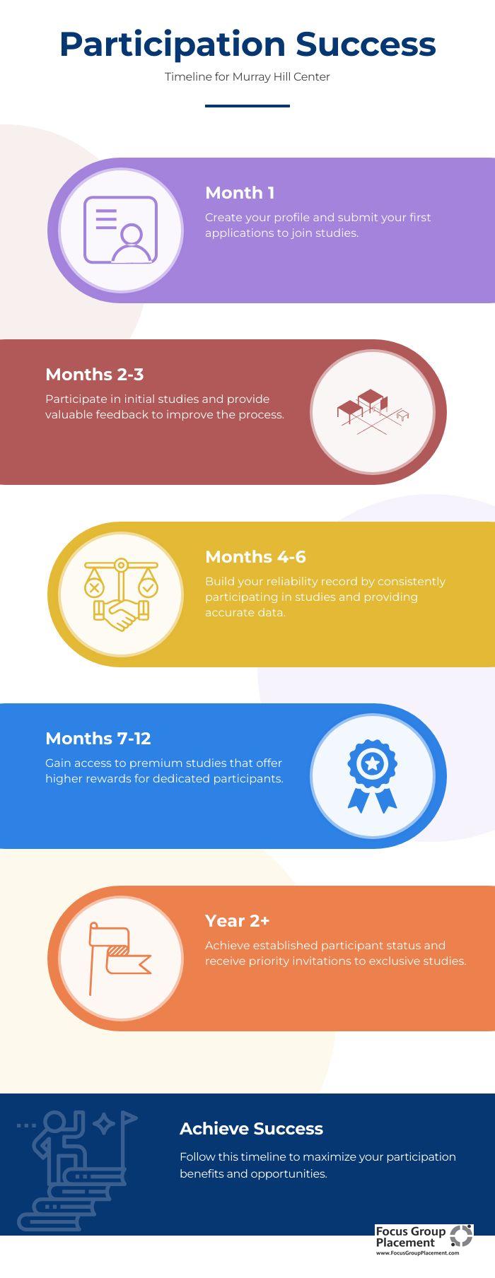 Timeline showing progression from new participant to established Murray Hill Center participant