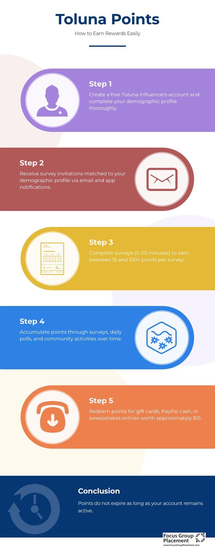 Step-by-step infographic explaining how the Toluna Influencers points earning and redemption system works