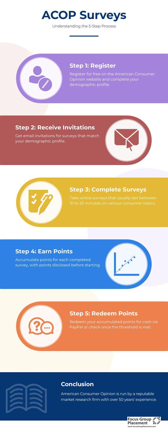 Five-step infographic showing how to earn money through American Consumer Opinion ACOP surveys from registration to redemption