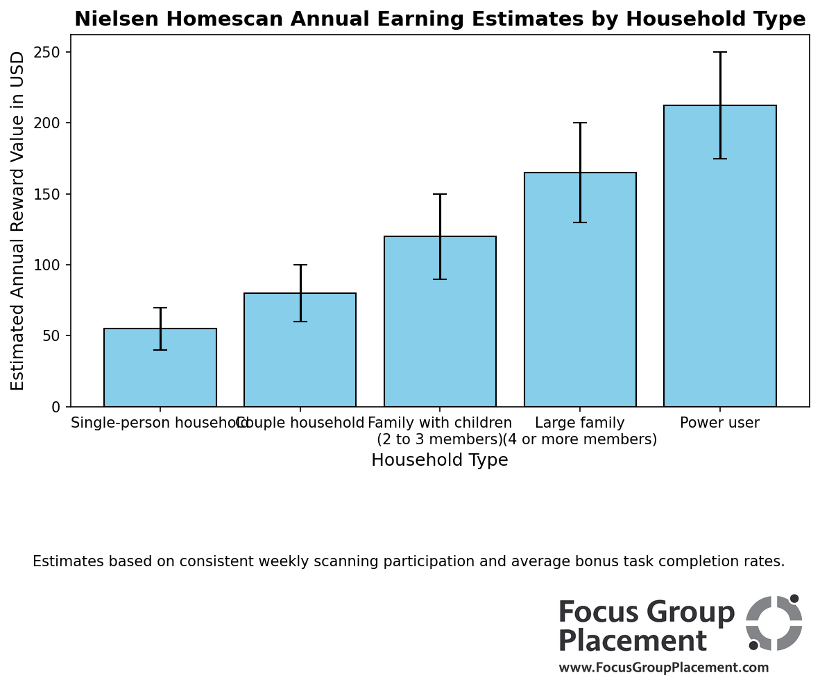 Bar chart showing Nielsen Homescan estimated annual earnings by household size, ranging from $40 for single-person households to $250 for power users