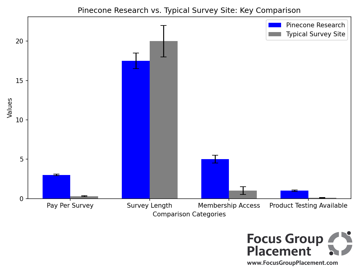 Bar chart comparing Pinecone Research pay rate, survey length, membership access, and product testing availability against typical open-enrollment survey sites