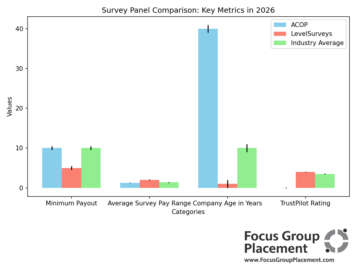Comparison bar chart showing American Consumer Opinion versus LevelSurveys and industry average across minimum payout, earnings per survey, company age, and TrustPilot ratings