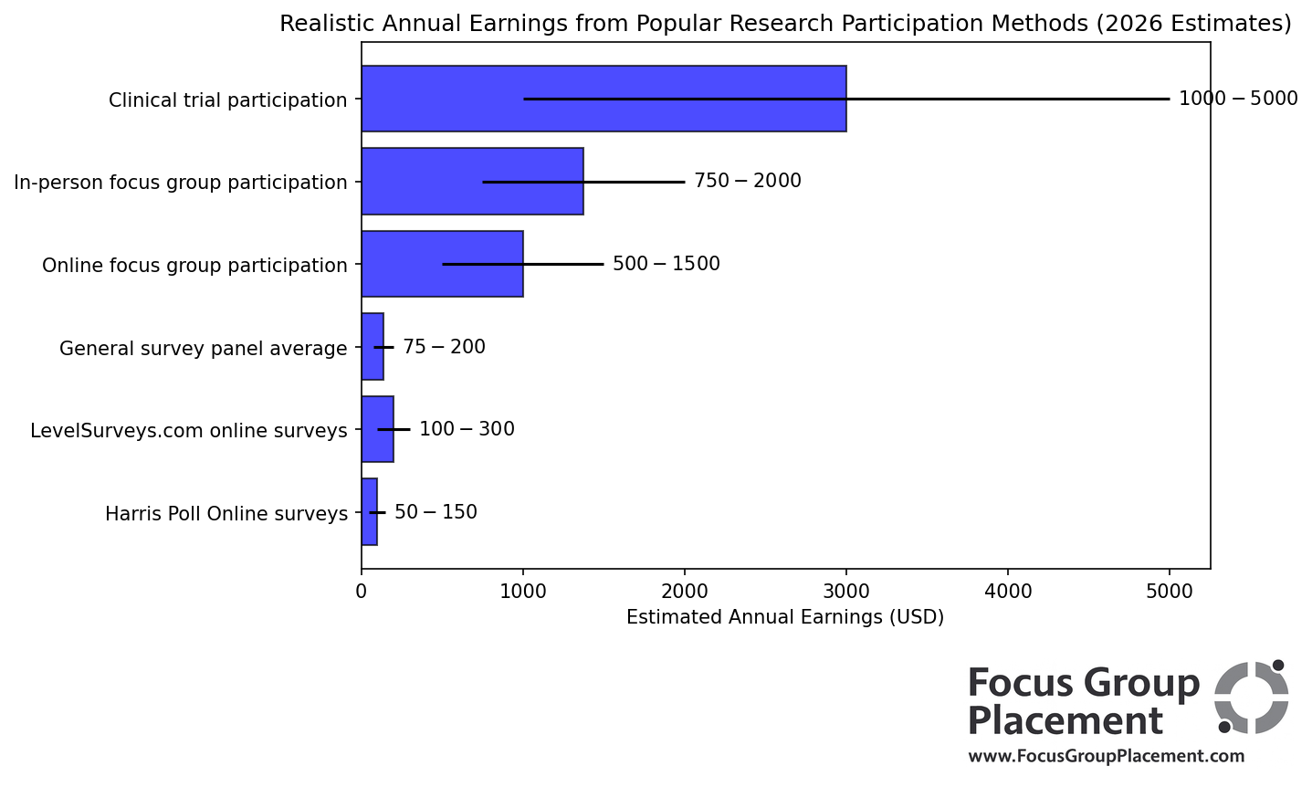 Bar chart comparing annual earnings potential from Harris Poll Online surveys versus other research participation methods including focus groups and clinical trials