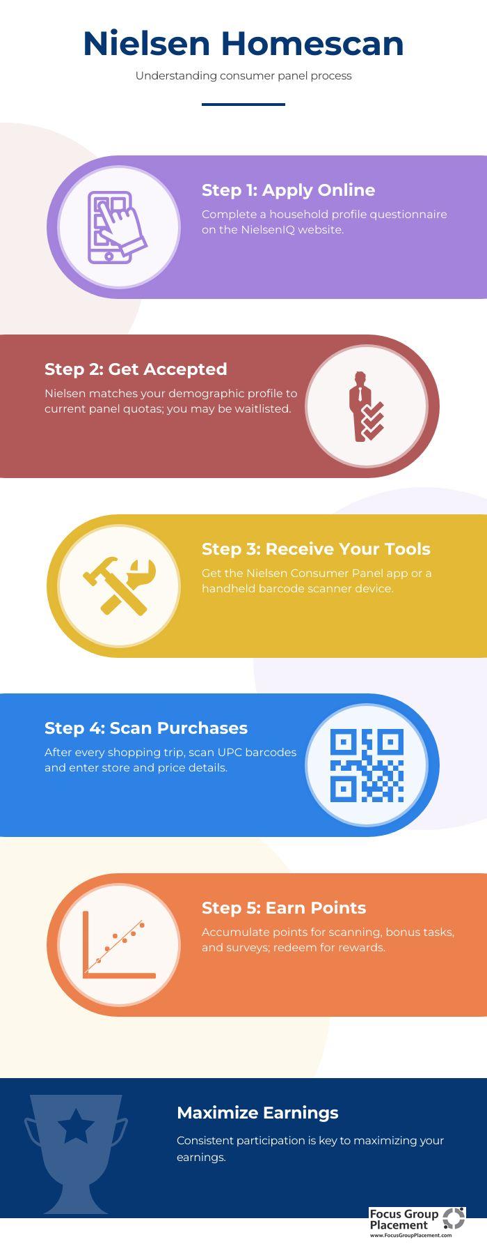 Step-by-step infographic explaining how the Nielsen Homescan consumer panel program works from application to reward redemption