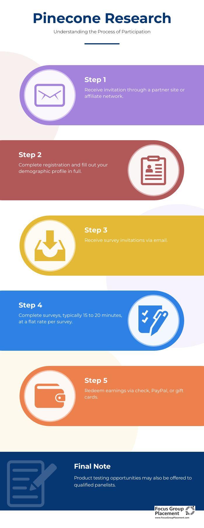 Step-by-step infographic showing how Pinecone Research works from invitation to payout in five stages