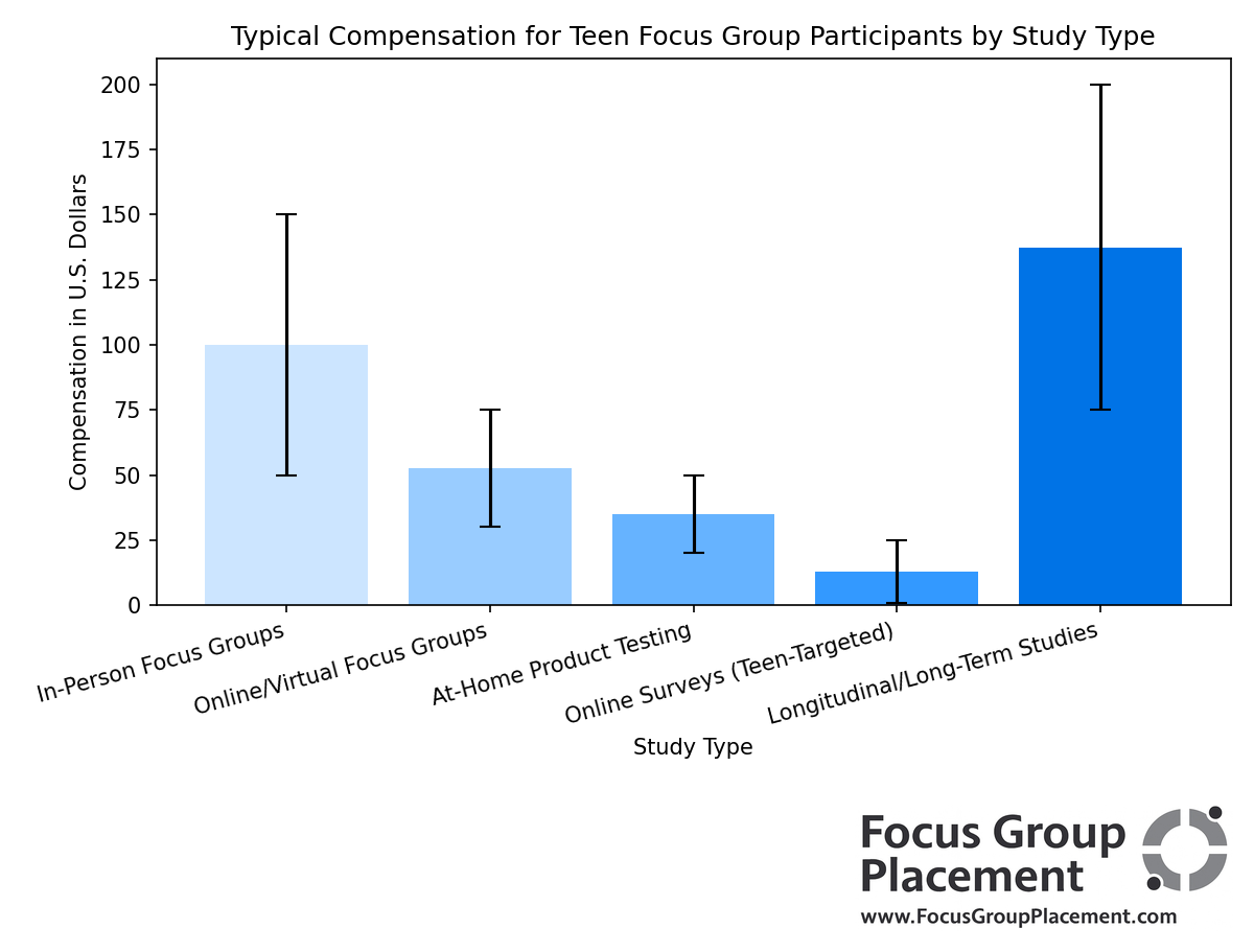 Bar chart comparing typical compensation amounts for teen focus group participants across different study types in 2026