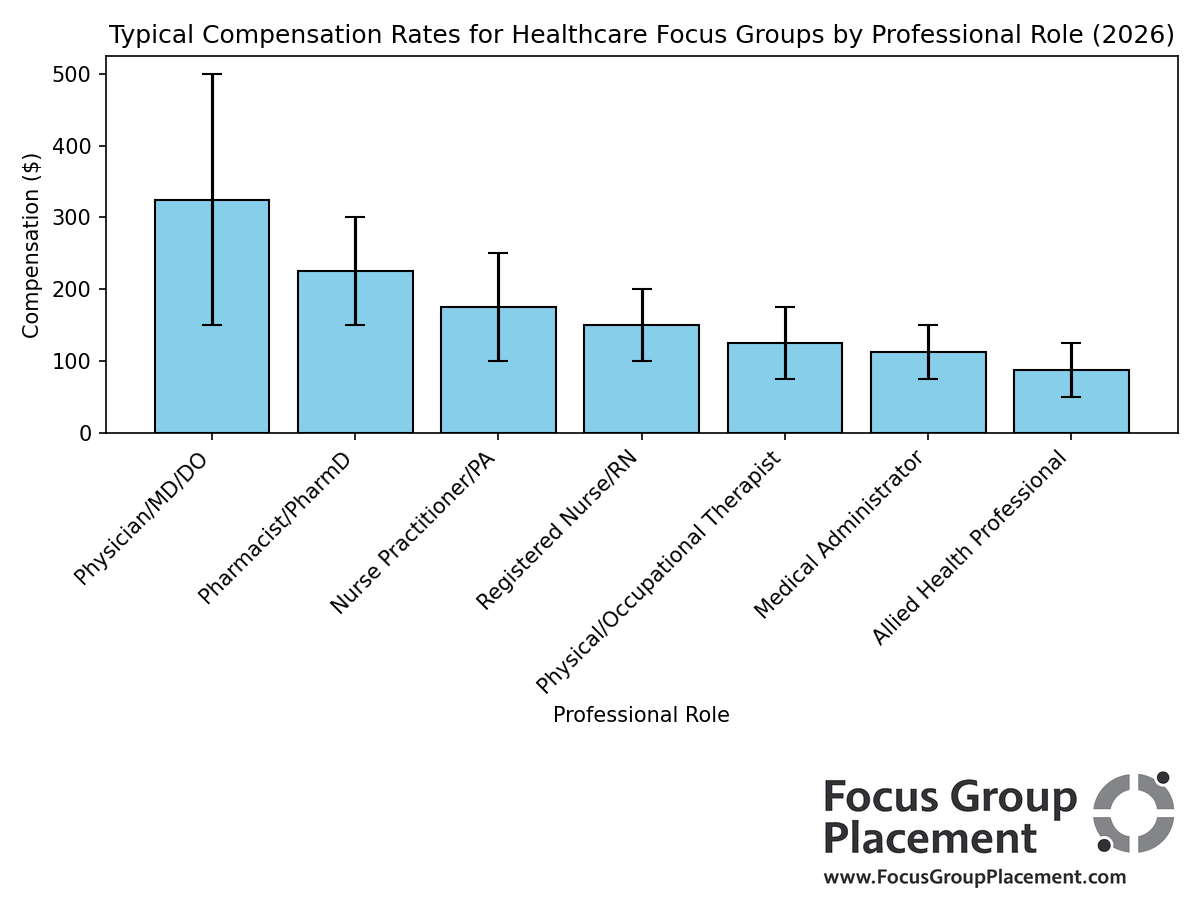 Bar chart showing compensation ranges for different healthcare professionals participating in paid research focus groups