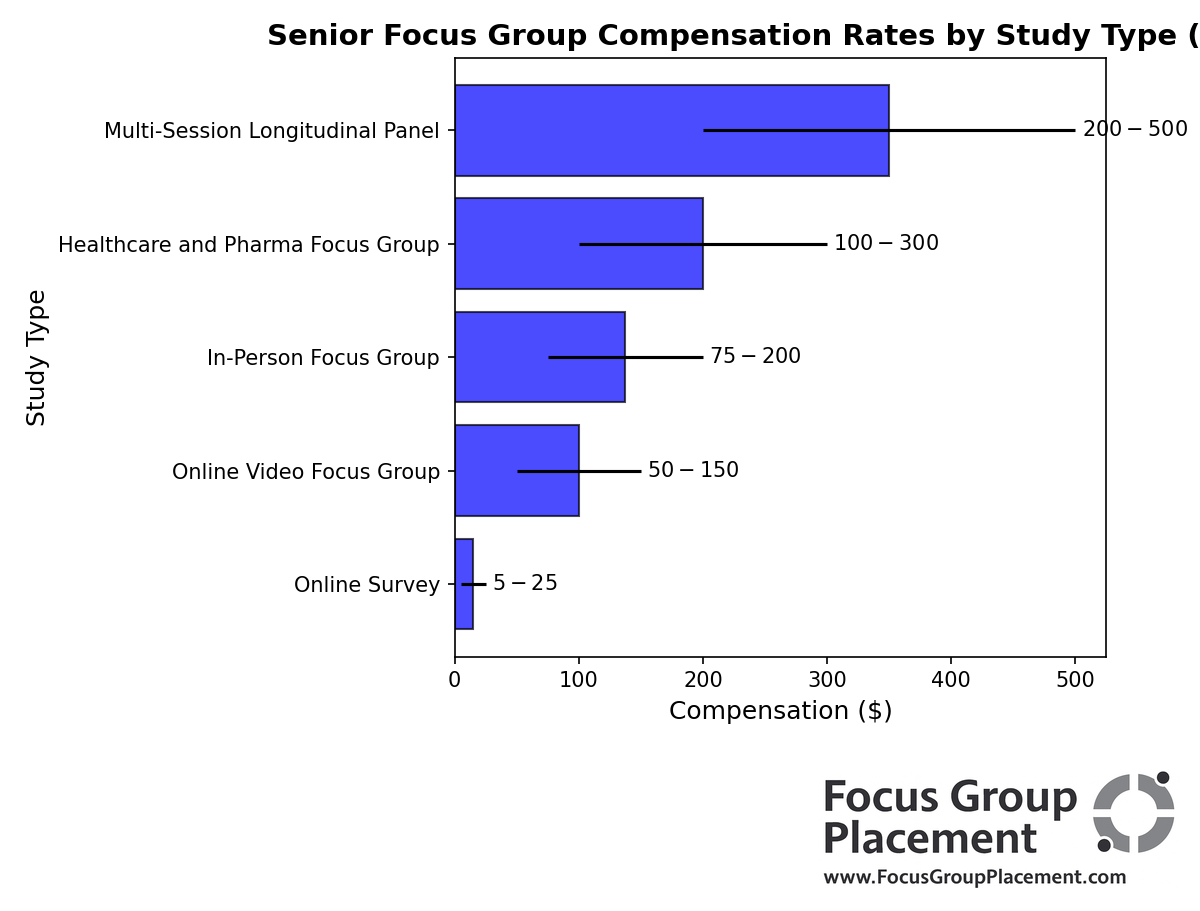 Bar chart comparing compensation ranges for five types of senior focus group participation in 2026, ranging from online surveys at $5 to $25 up to healthcare panels paying $100 to $300 per session