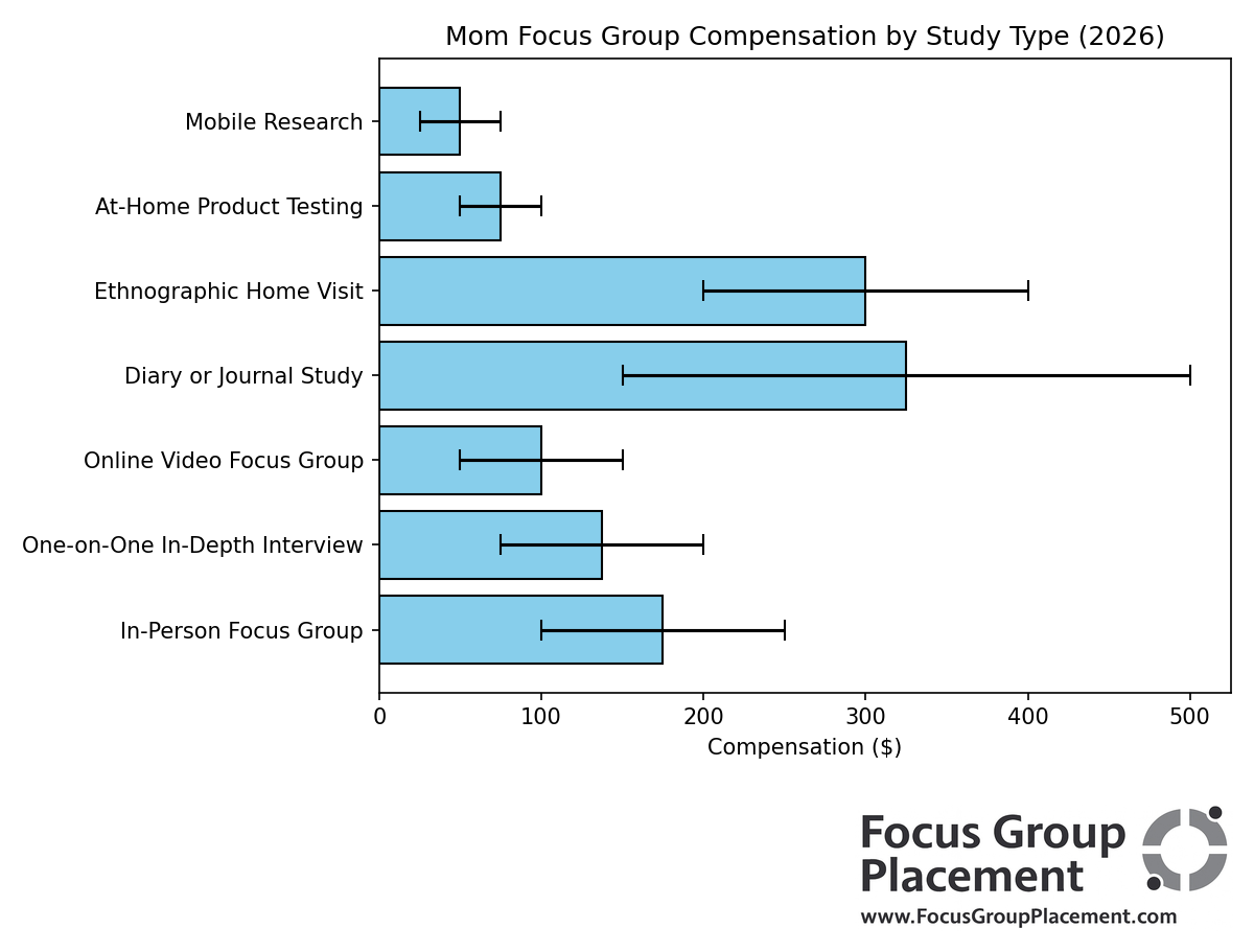 Bar chart showing compensation ranges for different types of mom focus groups and parenting market research study formats in 2026