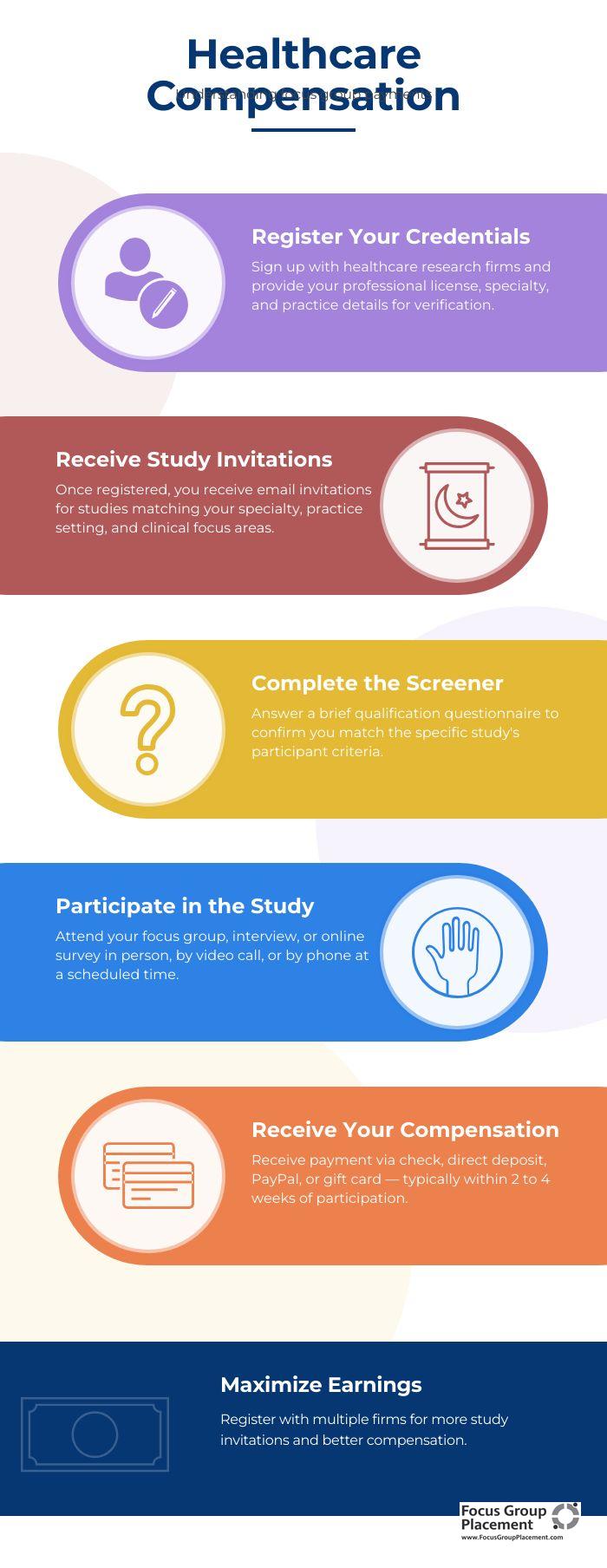 Five-step infographic showing how healthcare professionals can find, qualify for, and get paid for focus group participation