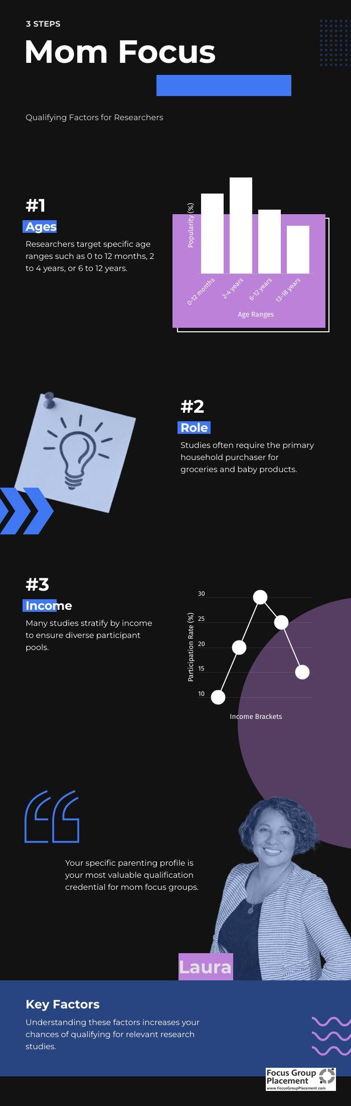 Infographic showing five key demographic factors that help mothers qualify for more mom focus groups and parenting market research studies