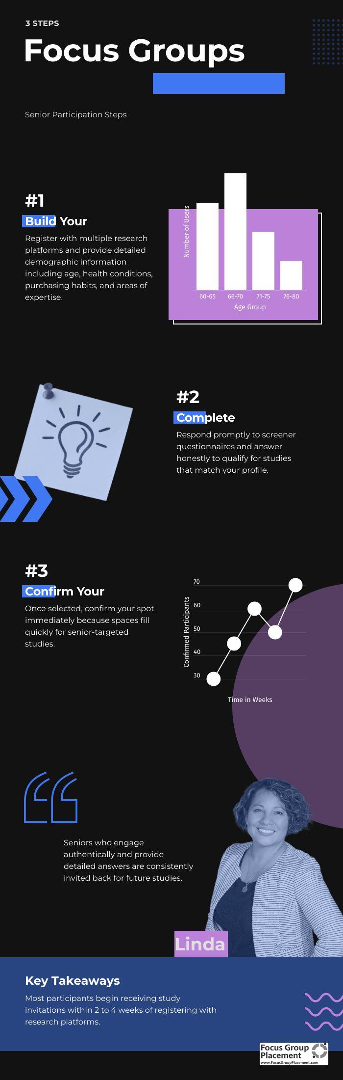 Five-step infographic guide showing how seniors can get started participating in paid senior focus groups, from building a profile to collecting compensation