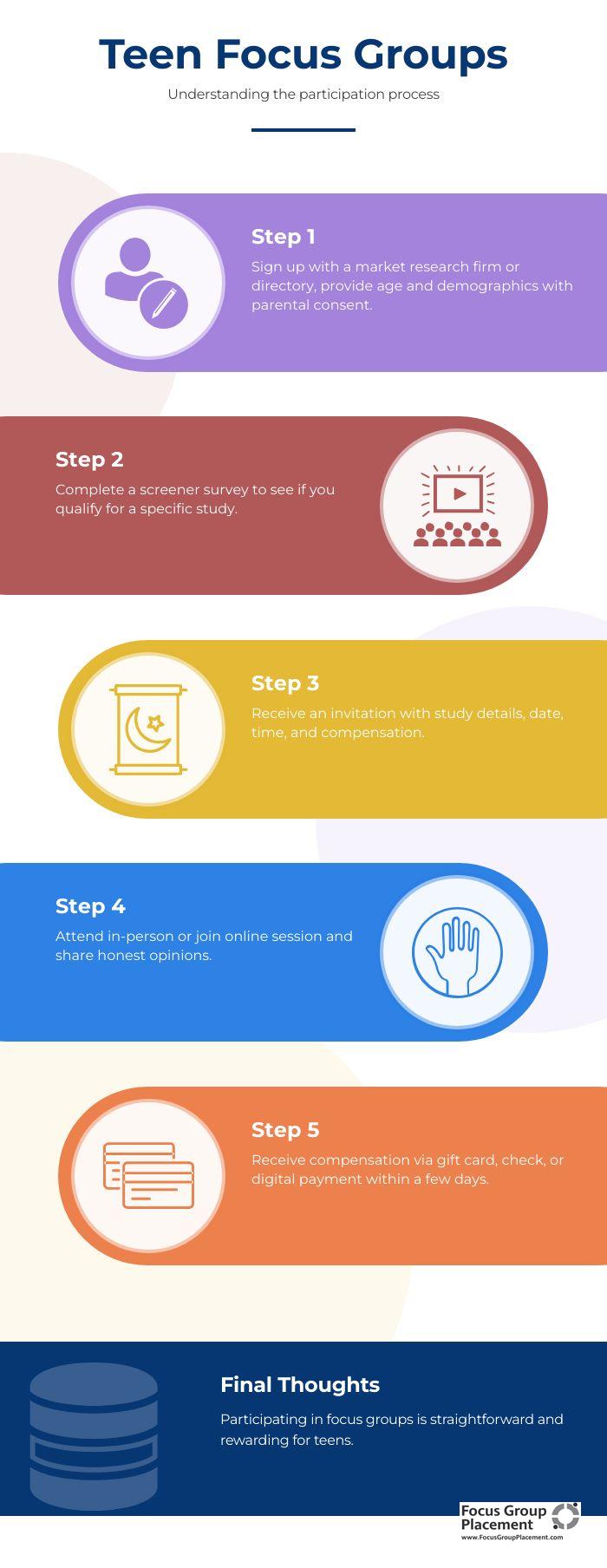 Infographic showing the five-step process for teens to participate in focus groups for teens, from registration through payment