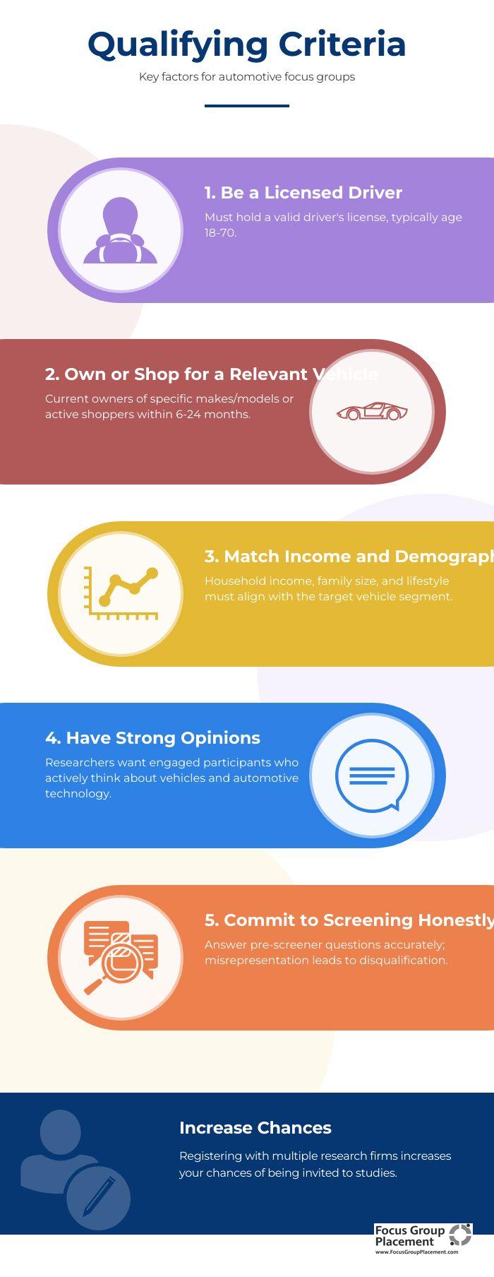 Infographic showing the five key qualification criteria for automotive focus groups and vehicle market research studies