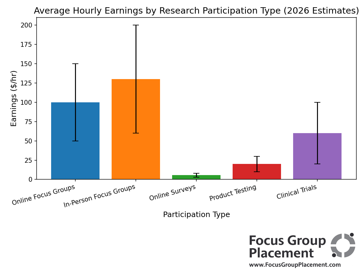 Online focus groups vs surveys earnings comparison chart showing typical pay ranges