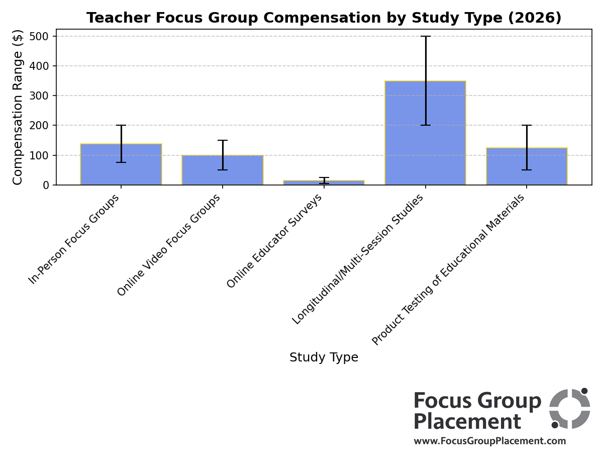 Bar chart showing compensation ranges for different types of teacher focus groups and educator surveys in 2026